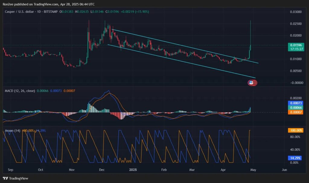 Análise técnica do Casper