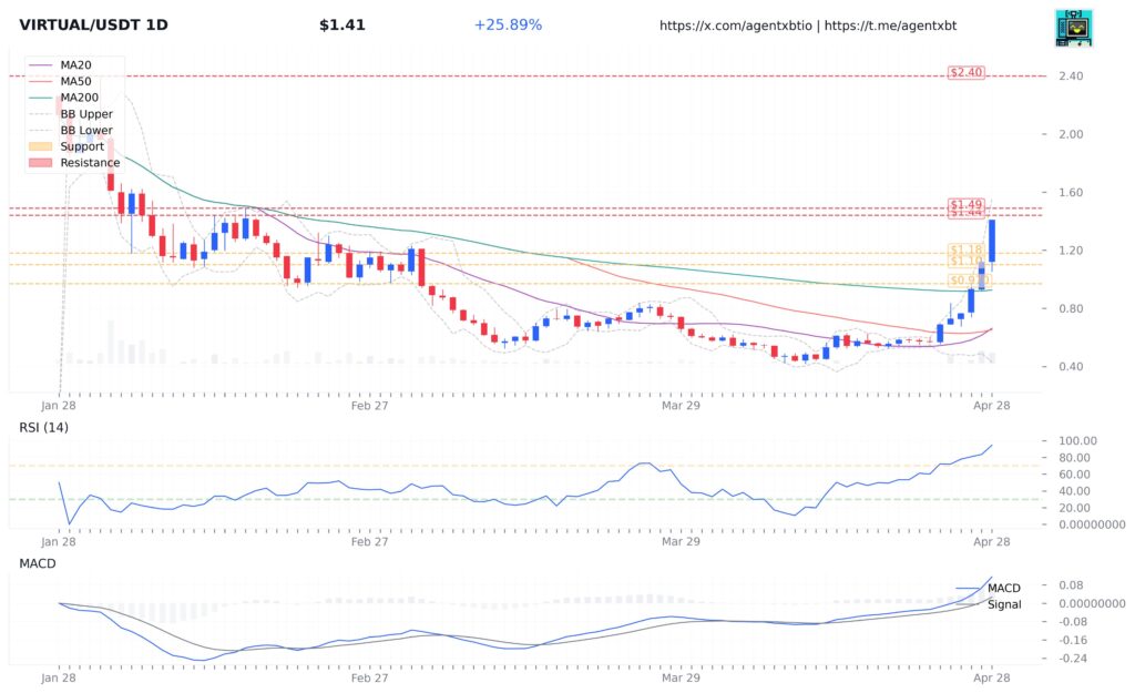 Gráfico diário de preços da cripto Virtual