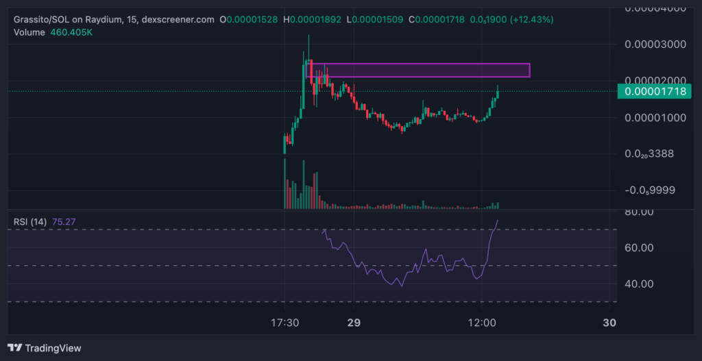 Gráfico do Grassito a 15M