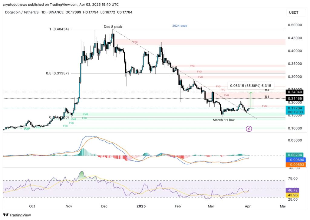 preço do dogecoin, anúncio de Musk