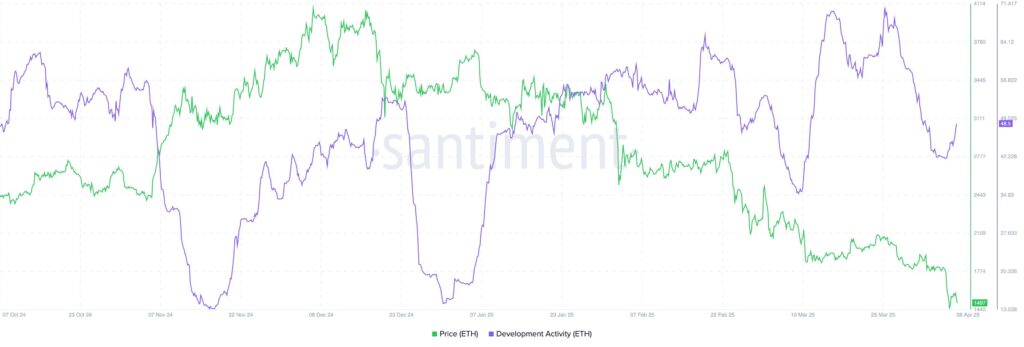 Desenvolvimento da atividade ETH