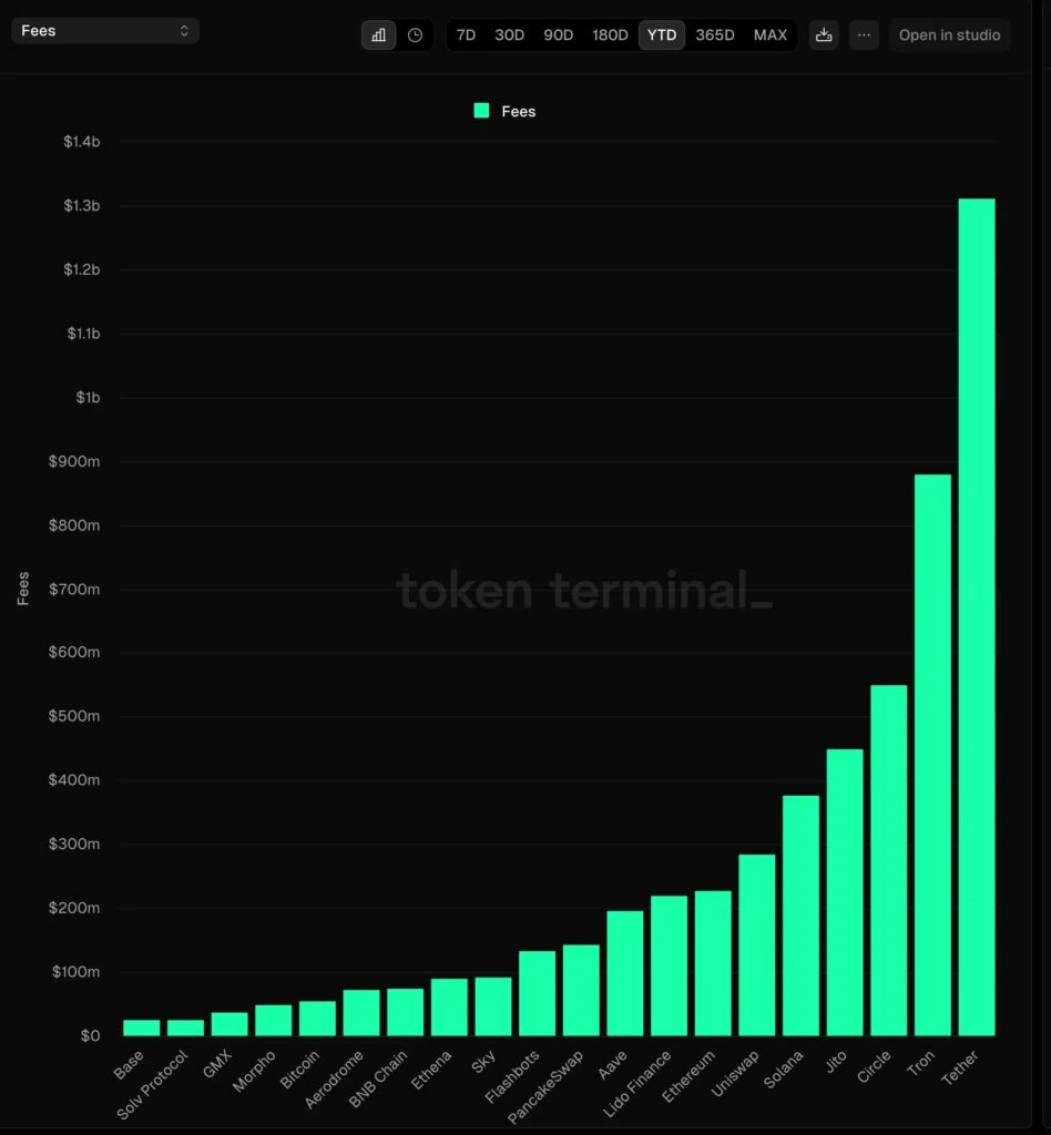 comissões da rede Ethereum