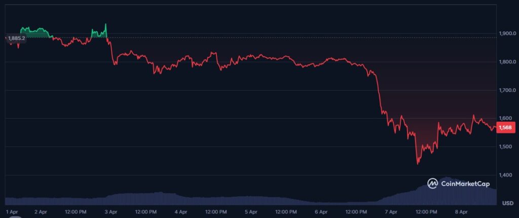 um gráfico de preços de ETH