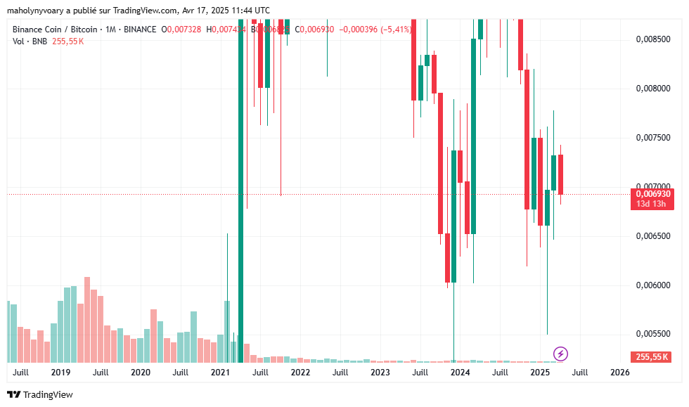 evolução do preço de BNB