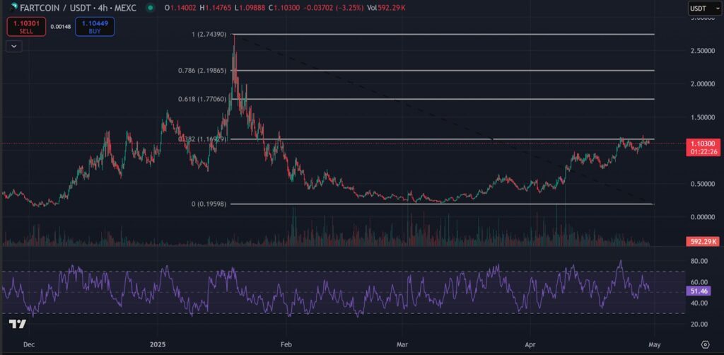 análise de preço do Fartcoin
