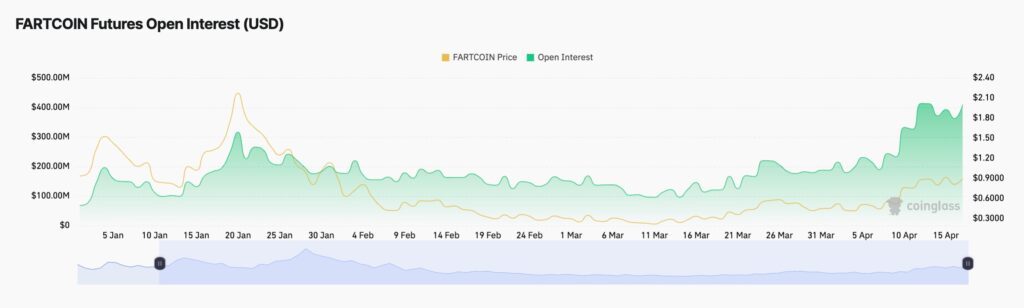 Interesse aberto da FARTCOIN