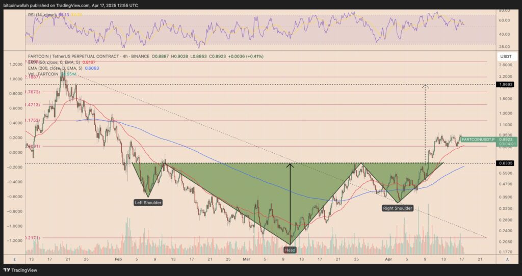 Um gráfico de preços para a FARTCOIN