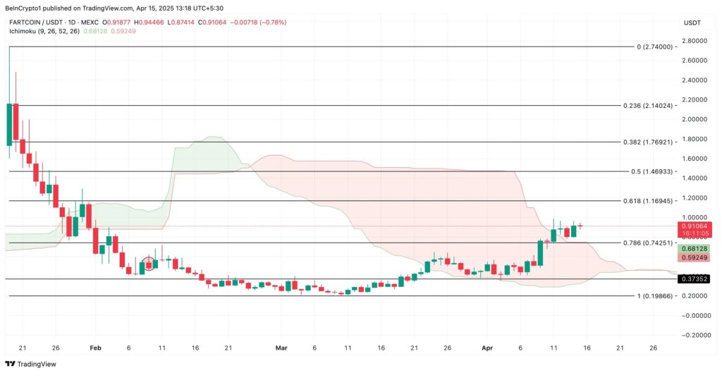 Análise de preço da FARTCOIN