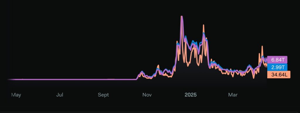 Gráfico das redes sociais da FARTCOIN