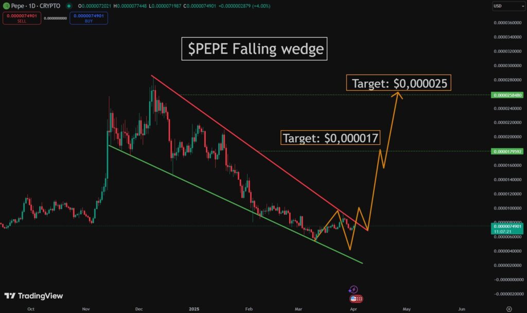 preço memecoins pepe