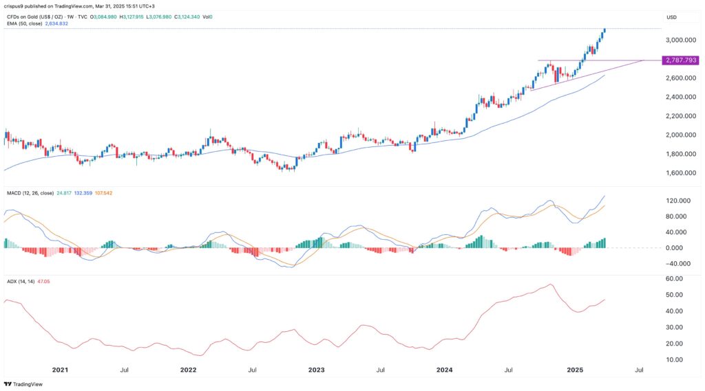 Gráfico de preço do ouro