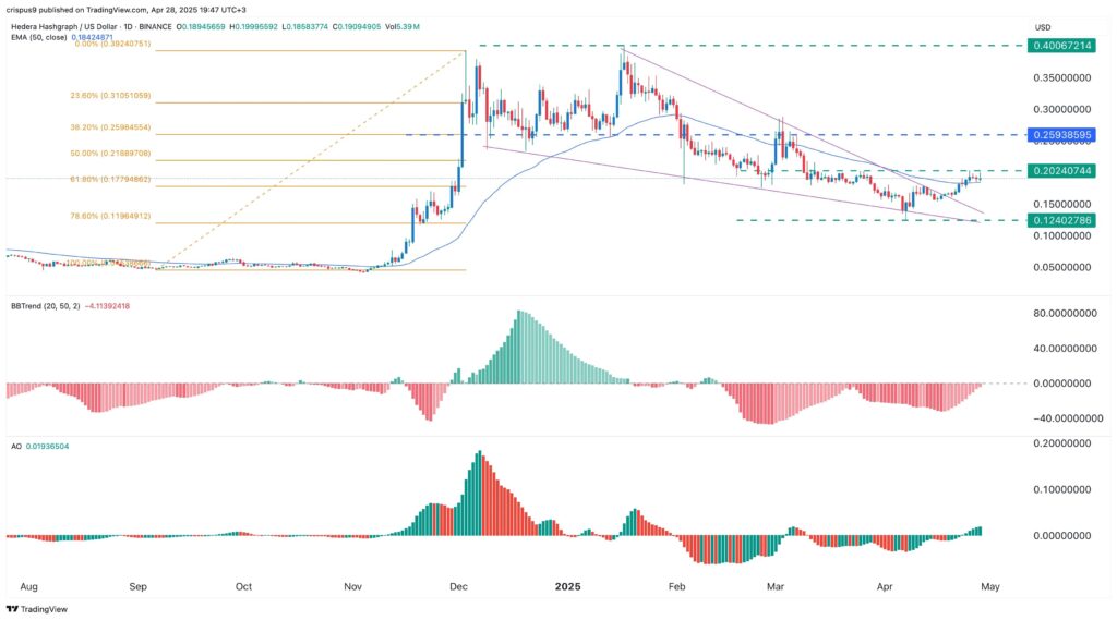 análise técnica do preço do hbar hedera