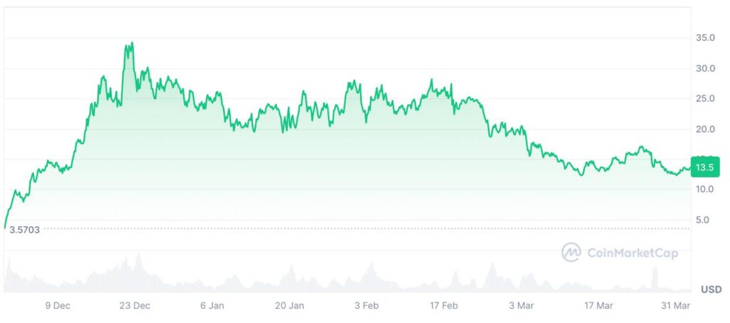 Evolução do preço HYPE