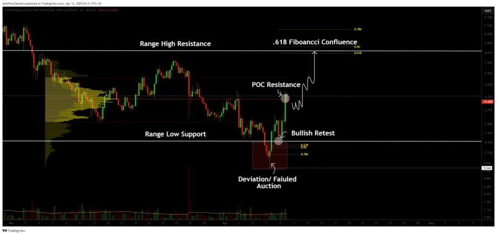 Análise de preços hype hyperliquid