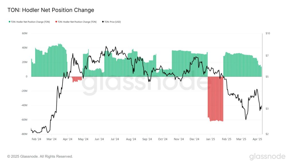gráfico das mudanças de posição dos detentores do toncoin ton