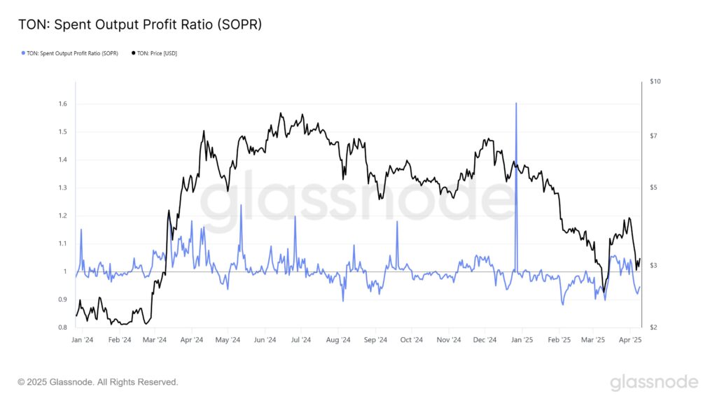 gráfico do SOPR de TON