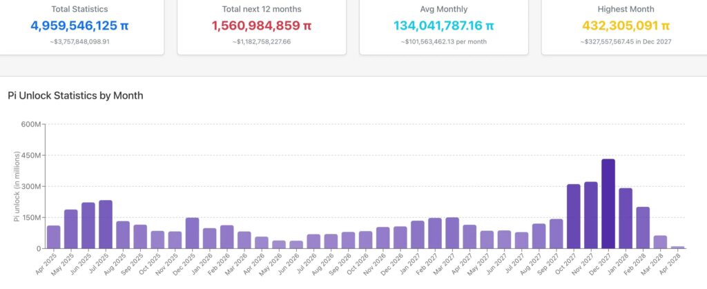 gráfico dos desbloqueios de tokens PI