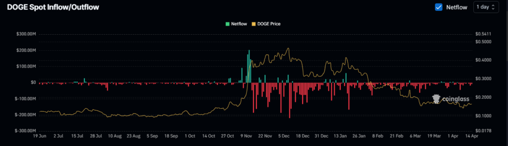 inflows spot DOGE dogecoin