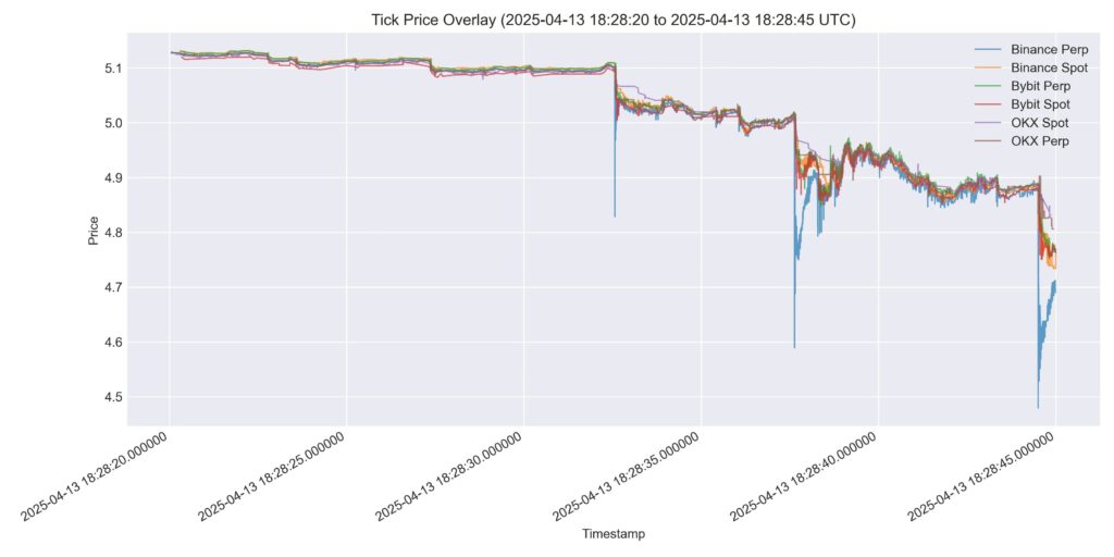 anomalias do trading de OM