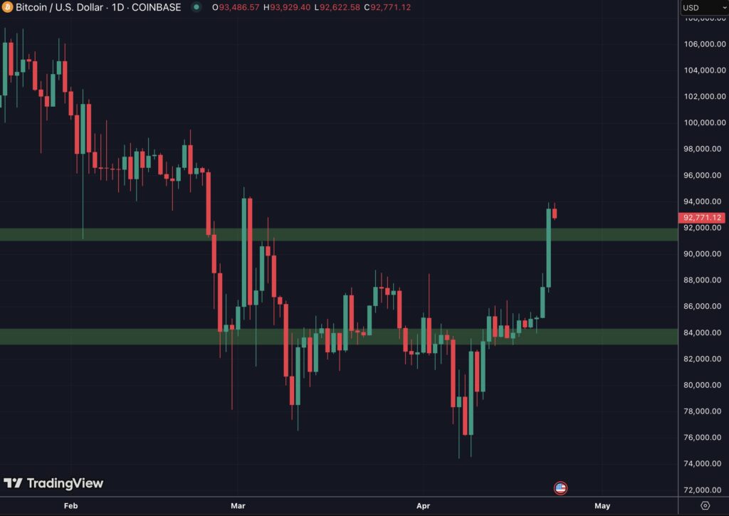 As duas zonas a observar no BTC