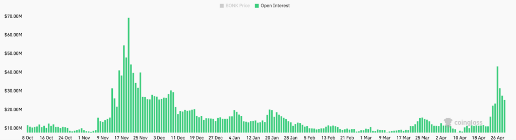 gráfico de open interest bonk