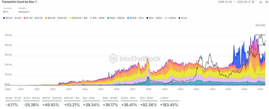 gráfico das grandes transações no BTC