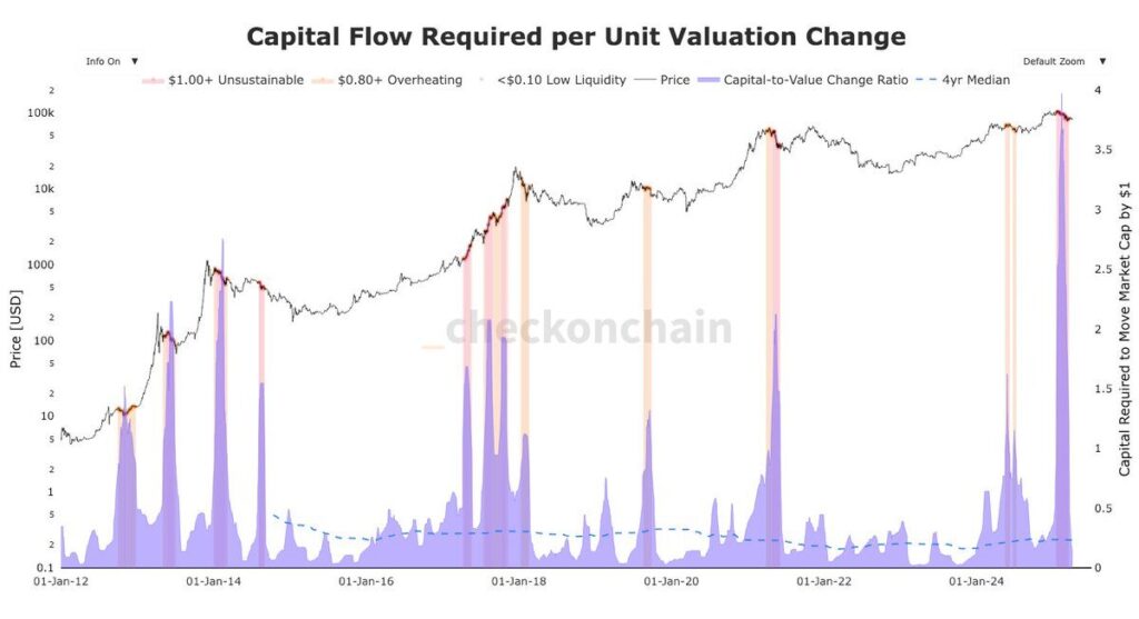 fluxo de capital do Bitcoin