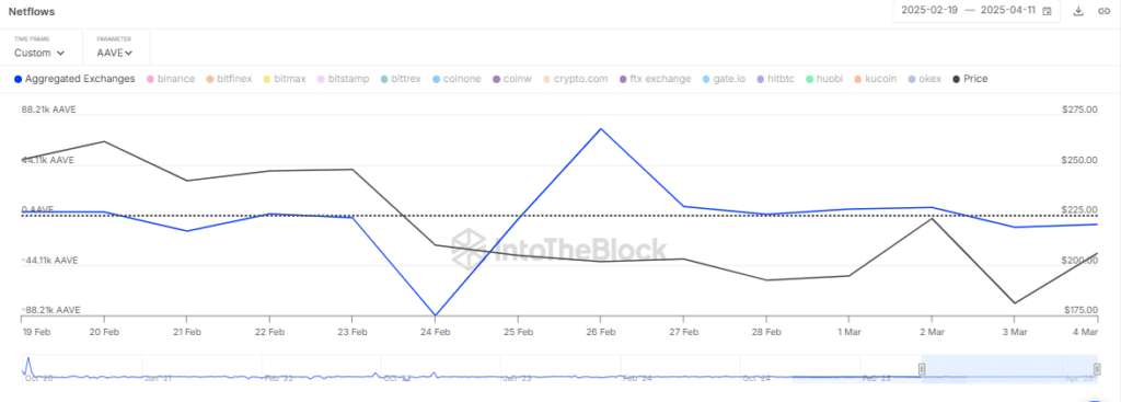 fluxos líquidos do token AAVE