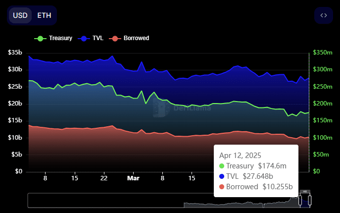 gráfico do TVL do protocolo Aave