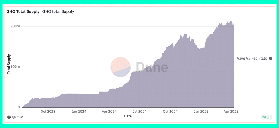 GHO supply, o stablecoin da AAVE