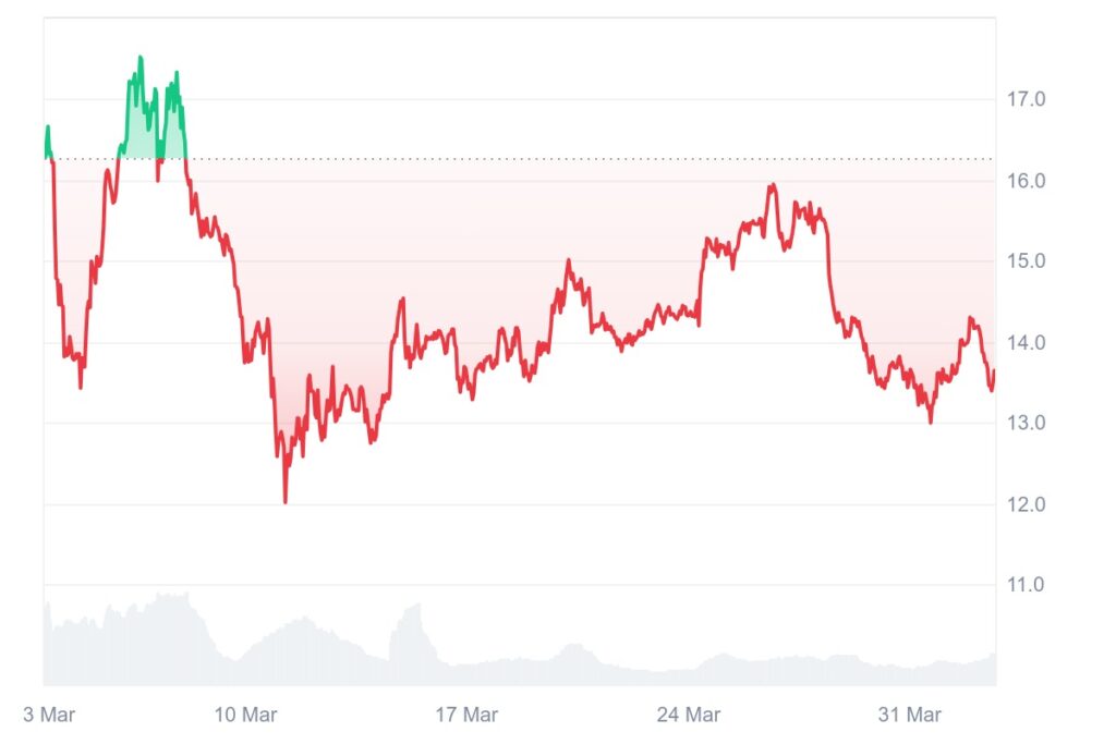 O gráfico de preço do LINK