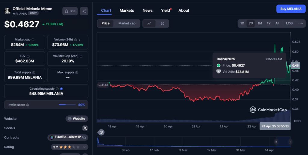 Melania token cripto
