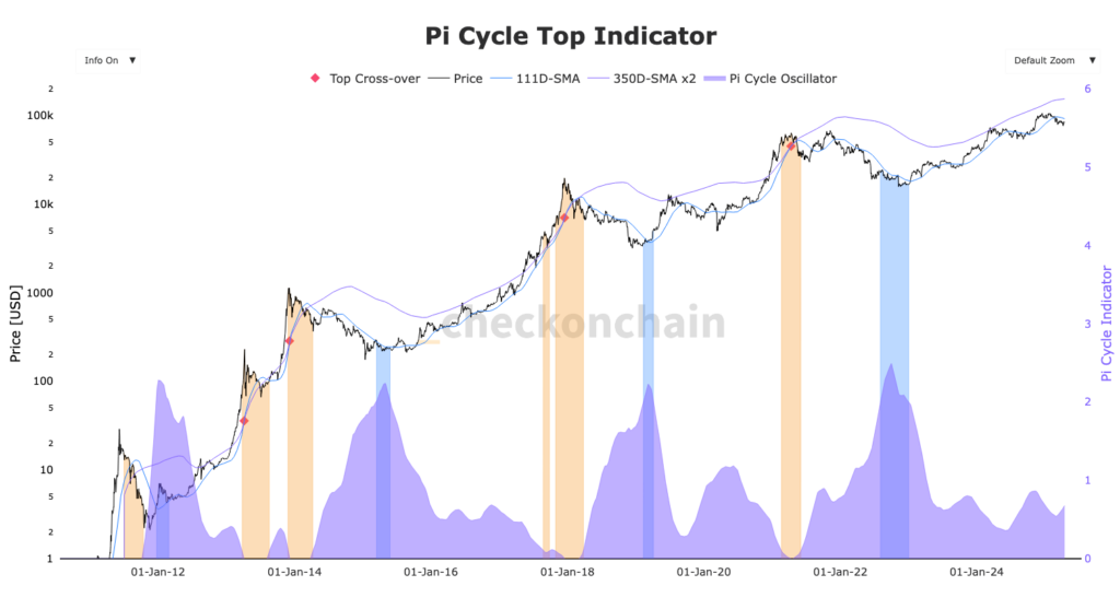 gráfico do indicador Pi Cycle do Bitcoin