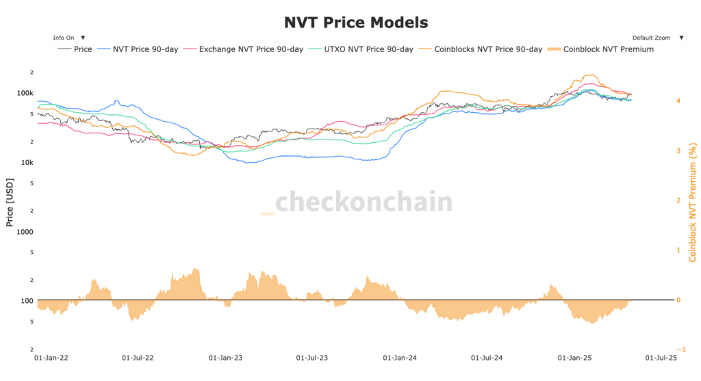 Gráfico do Preço NVT Bitcoin