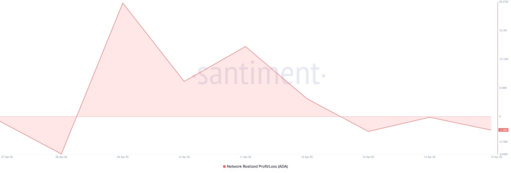 Lucro/Perda Realizado ada cardano