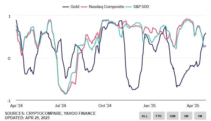 Um gráfico do ouro e sp500 nasdaq