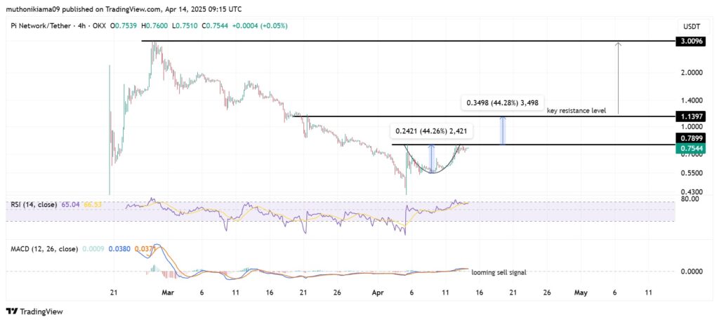 Gráfico do Pi Network