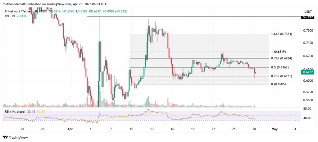 Um gráfico do Pi Network