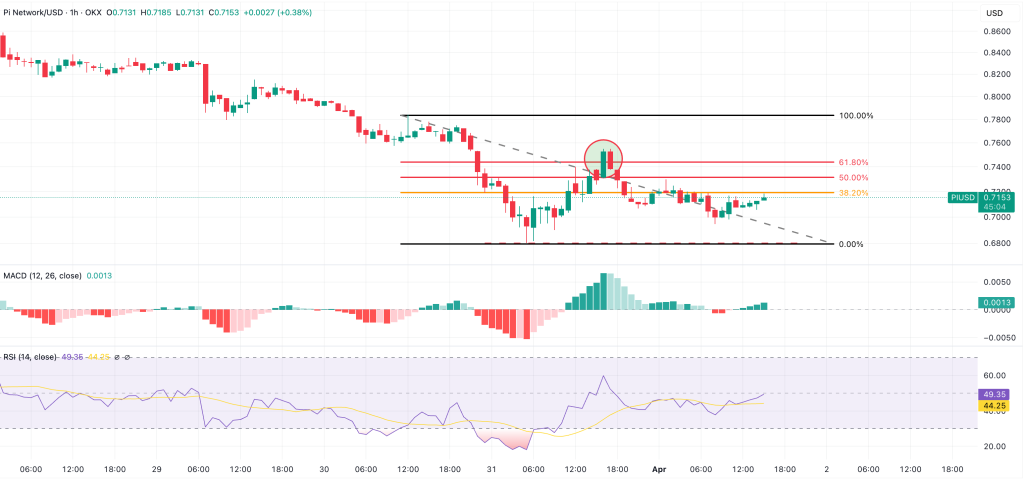 análise técnica do preço pi network crypto