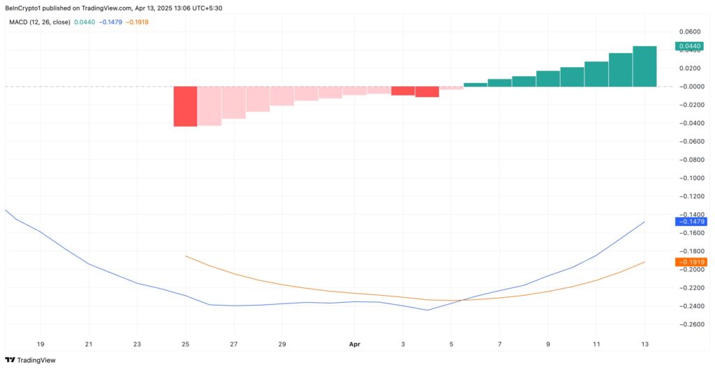 preço da rede Pi MACD