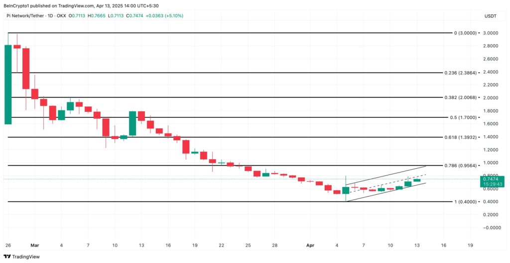Análise de preço do Pi