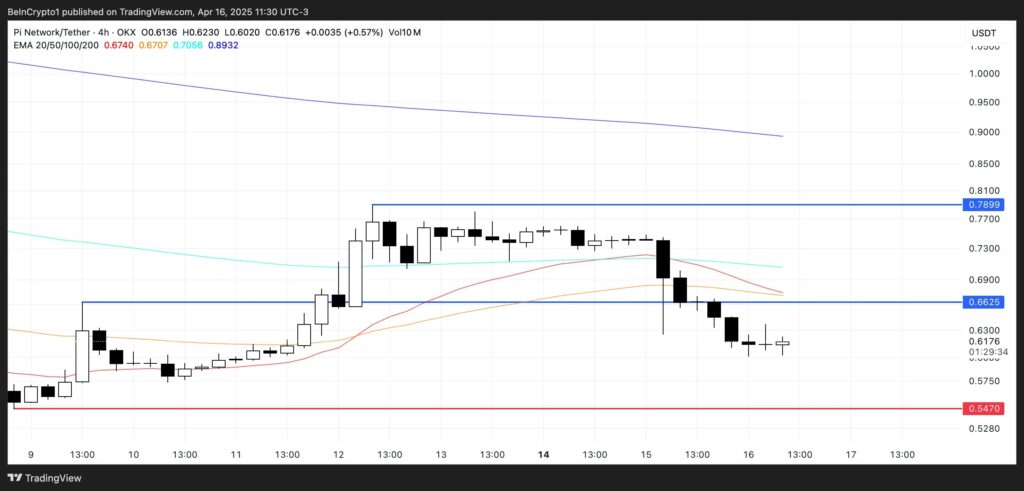 análise técnica da rede Pi