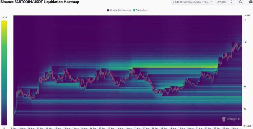 análise de preço do fartcoin