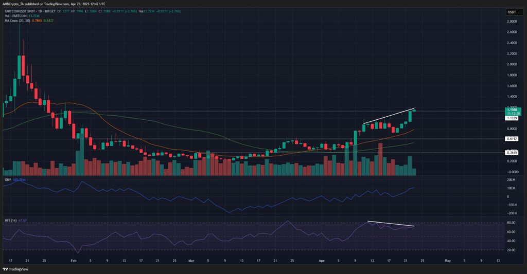 análise de preço do fartcoin