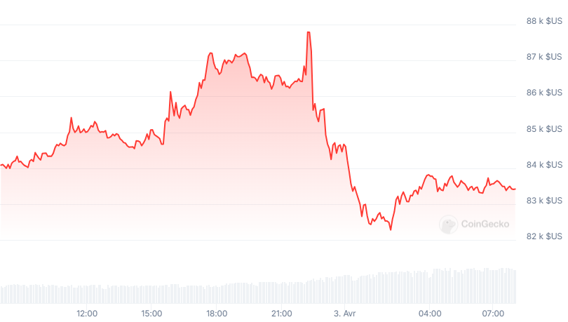 volatilidade bitcoin após anúncios de tarifas recíprocas de Trump