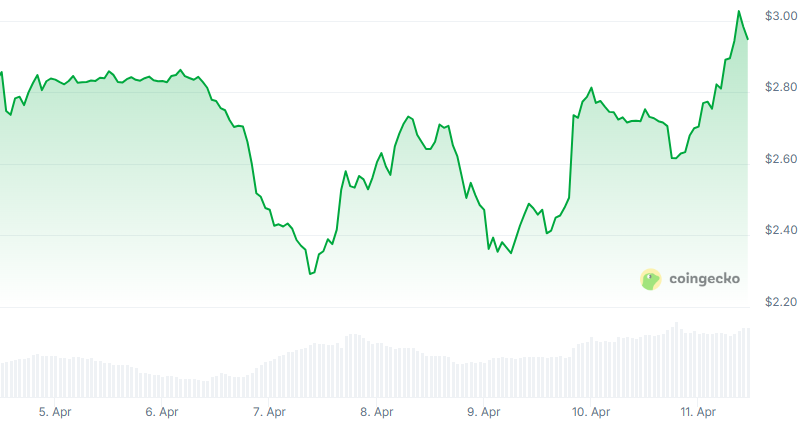 Preço do Helium (HNT) nos últimos 7 dias - Fonte: CoinGecko