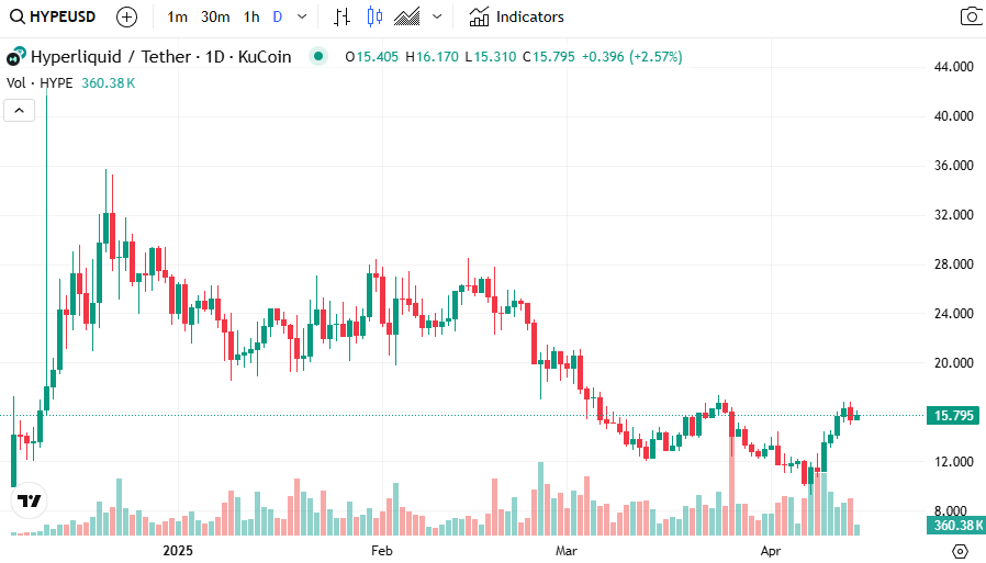 Gráfico de preços hype
