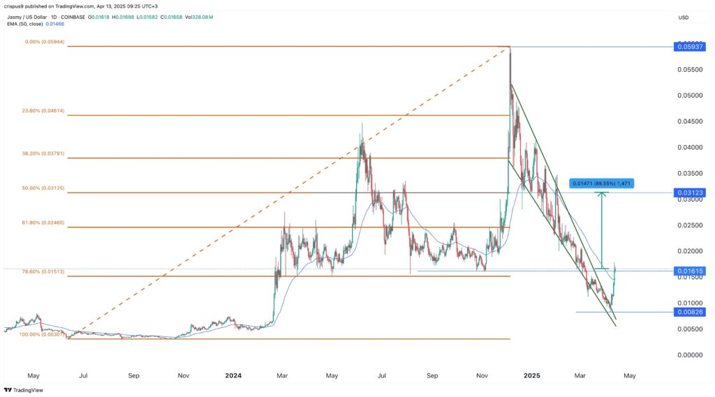 O gráfico de preços do JASMY