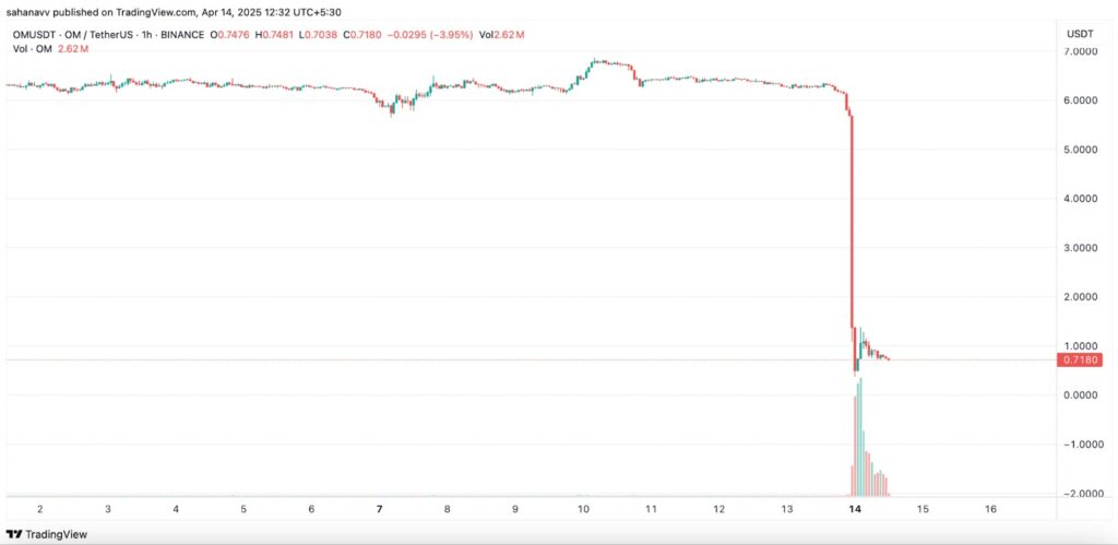 Um gráfico de preços da Mantra