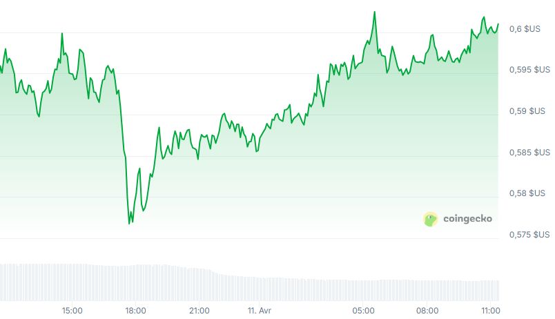 Preço da Pi Network nas últimas 24 horas. Source: CoinGecko